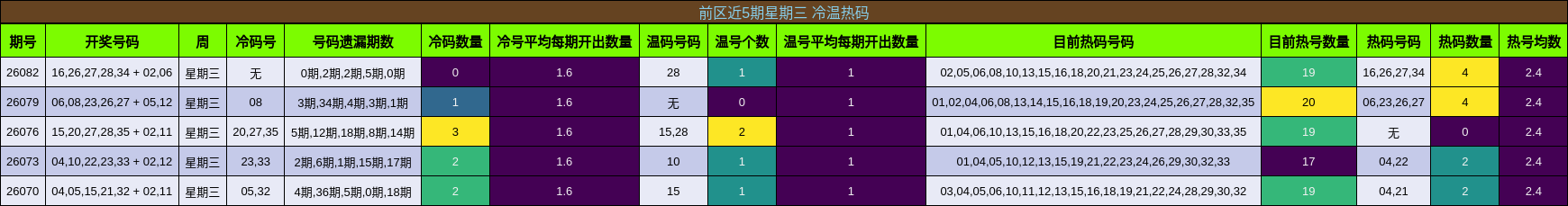 前区近5期星期三 冷温热码