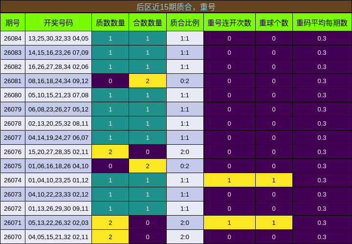 后区近15期质合，重号