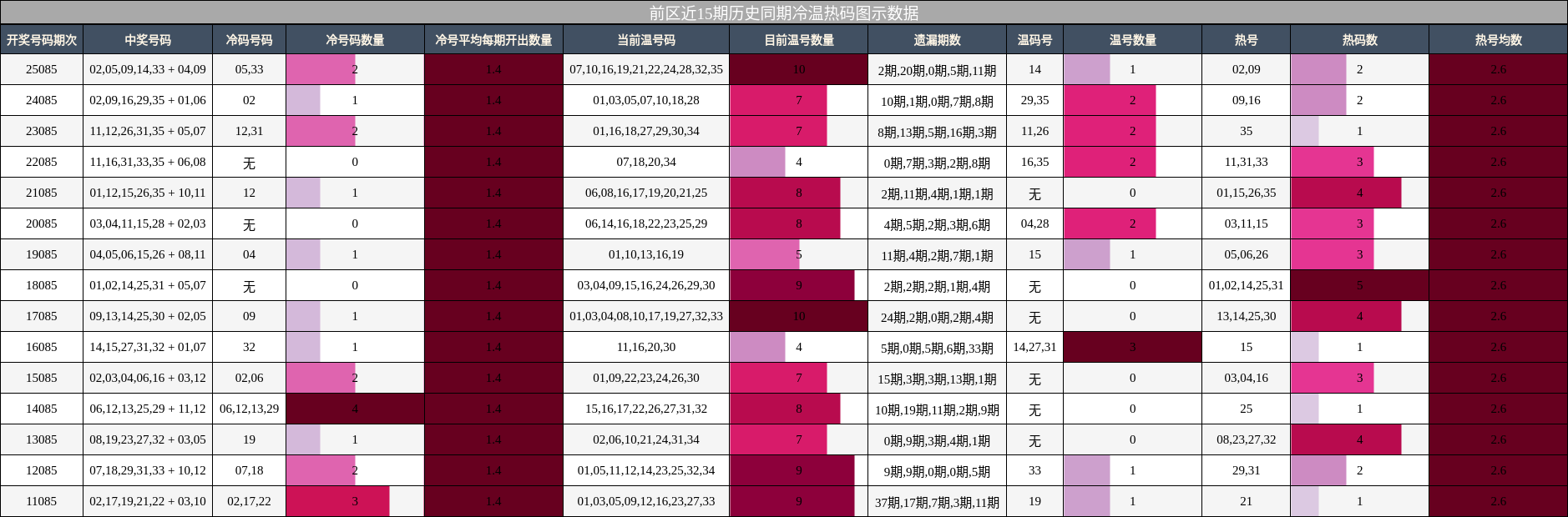 前区近15期历史同期冷温热码图示数据
