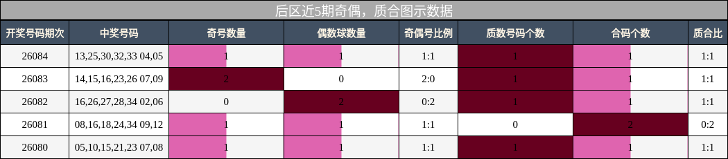 后区近5期奇偶，质合图示数据