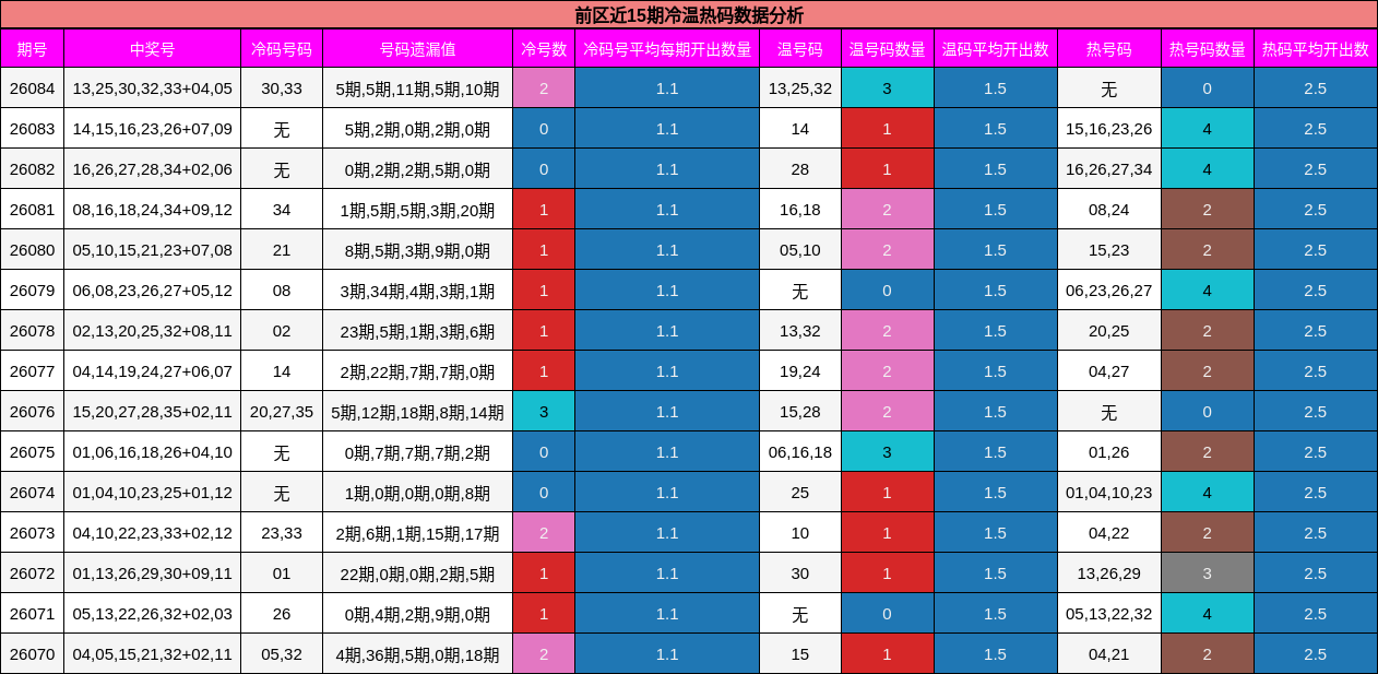 冷温热码分析