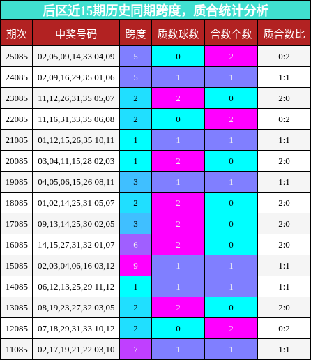 后区近15期历史同期跨度，质合统计分析