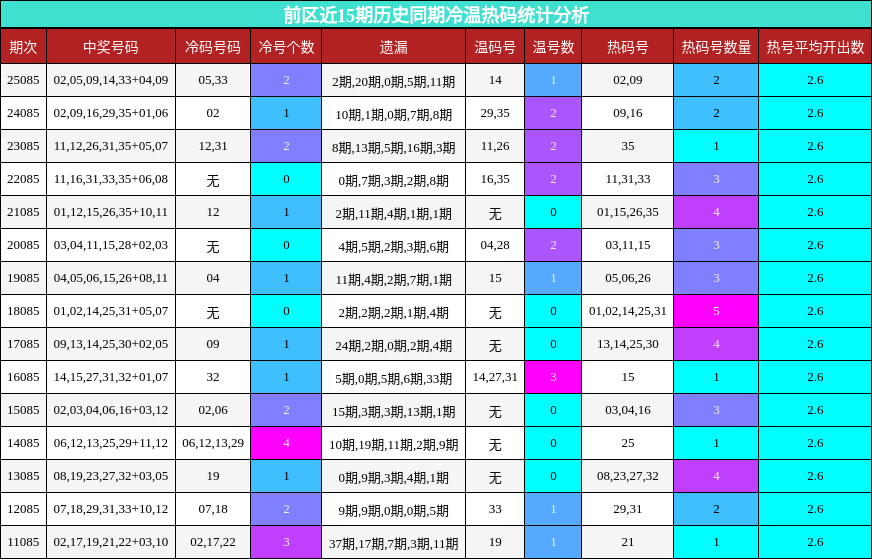 前区近15期历史同期冷温热码统计分析