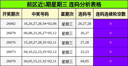 前区近5期星期三 连码分析表格