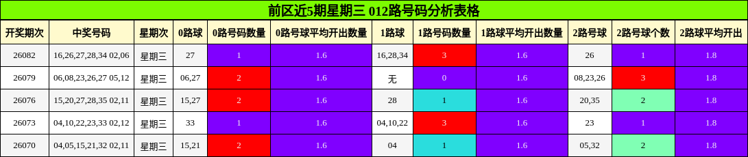 前区近5期星期三 012路号码分析表格