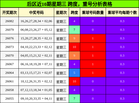 后区近10期星期三 跨度，重号分析表格