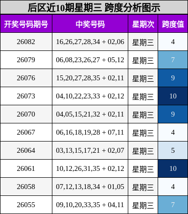 跨度分析