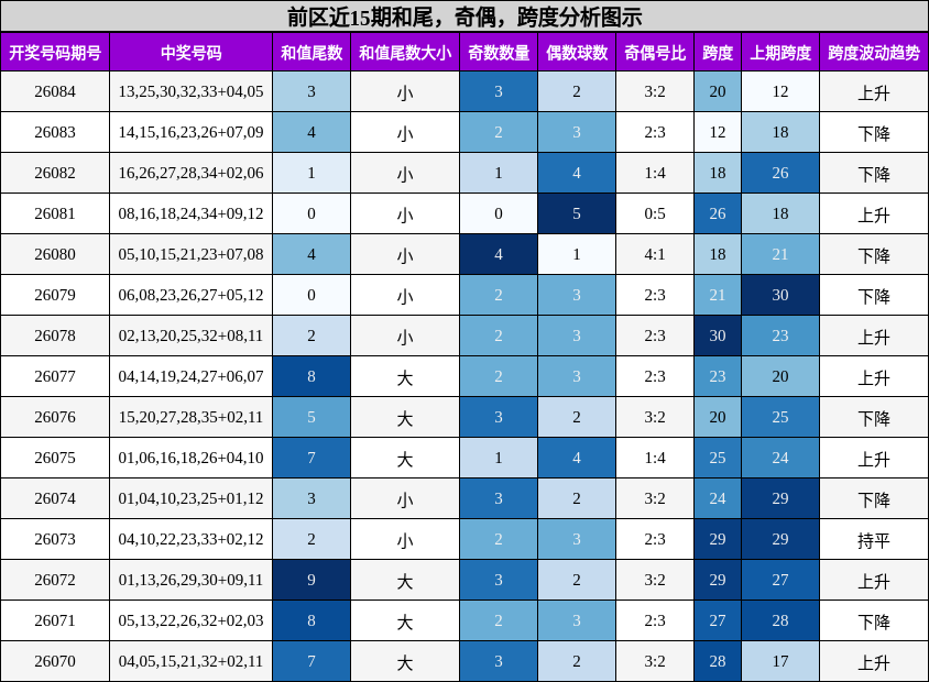 和尾分析，奇偶分析，跨度分析