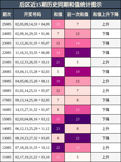 后区近15期历史同期和值统计图示