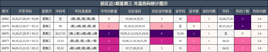 前区近5期星期三 冷温热码统计图示