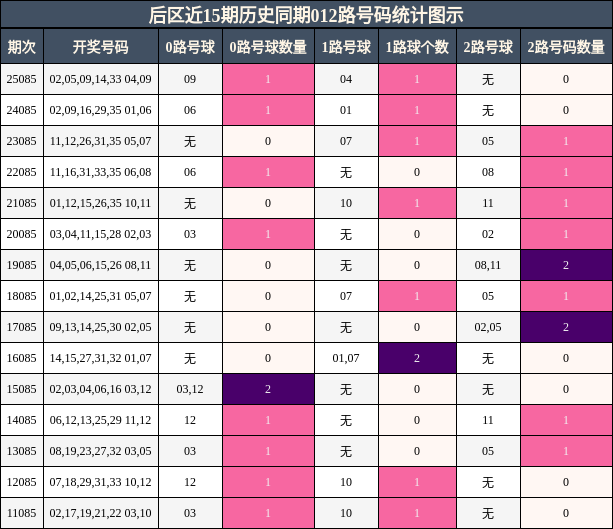 后区近15期历史同期012路号码统计图示