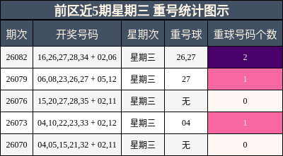 前区近5期星期三 重号统计图示