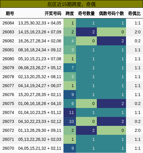 跨度分析，奇偶分析