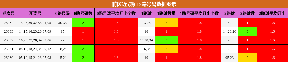 012路号码分析
