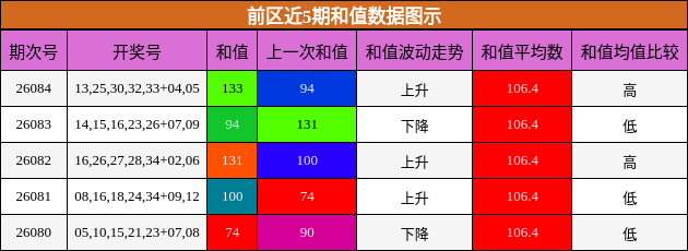 和值分析