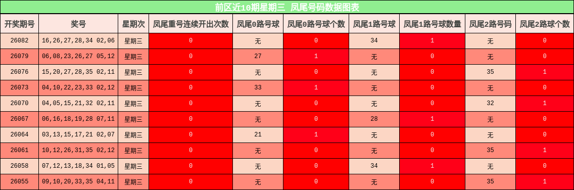 前区近10期星期三 凤尾号码数据图表