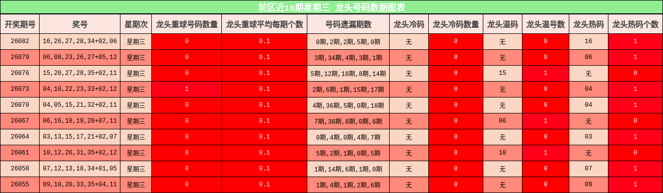 前区近10期星期三 龙头号码数据图表