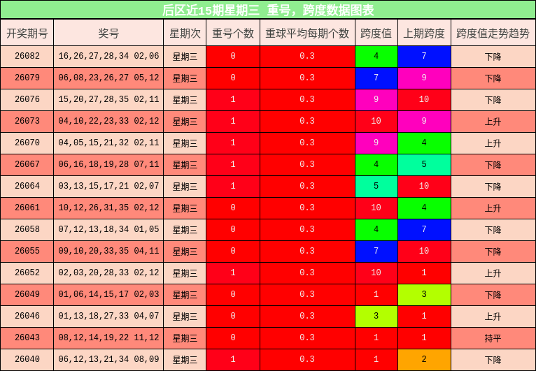 后区近15期星期三 重号，跨度数据图表