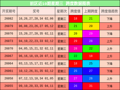 前区近10期星期三 跨度数据图表