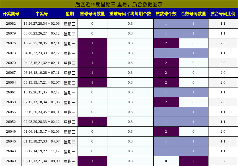 重号分析，质合分析