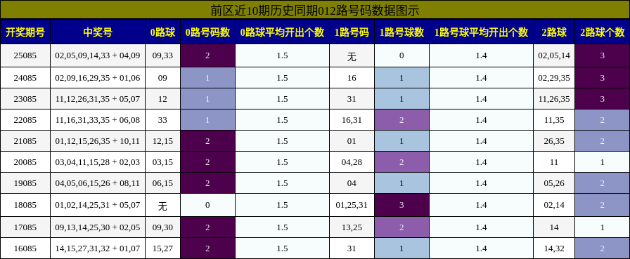 012路号码分析