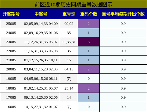 重号分析
