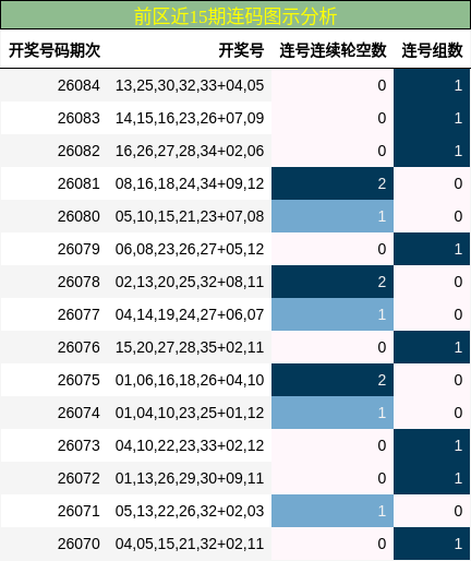 连码分析