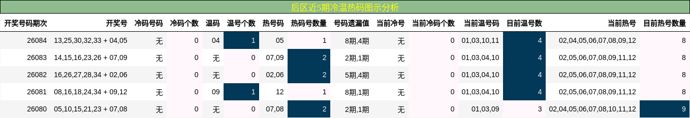 冷温热码分析