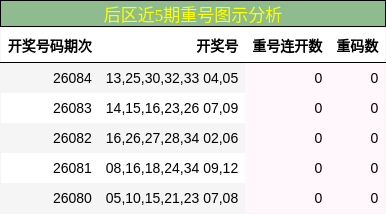 重号分析
