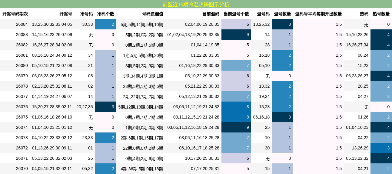 冷温热码分析
