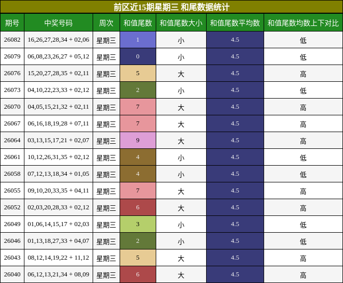 和尾分析