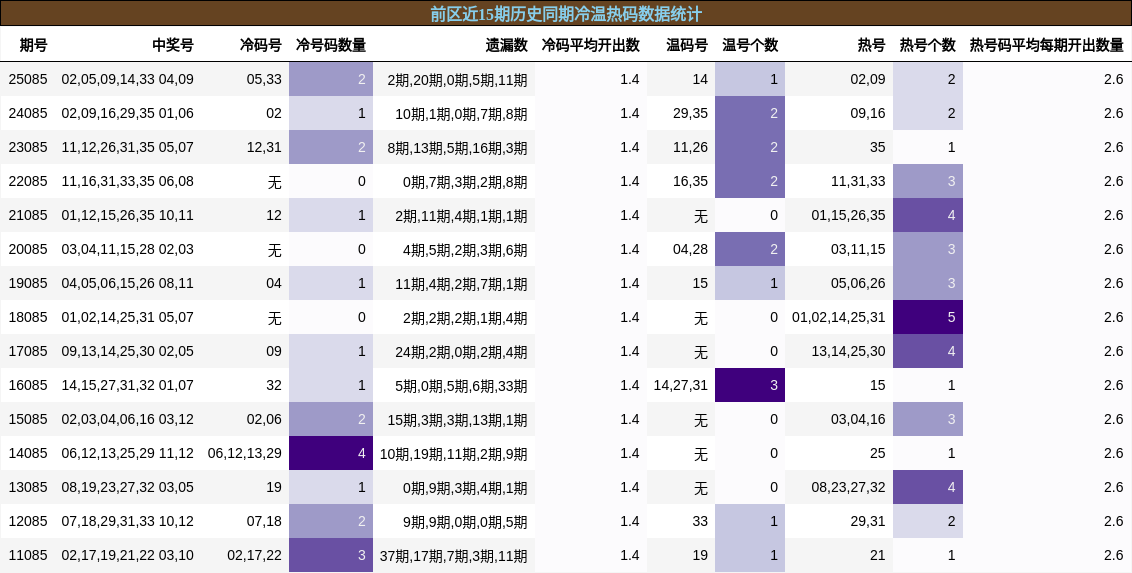 前区近15期历史同期冷温热码数据统计