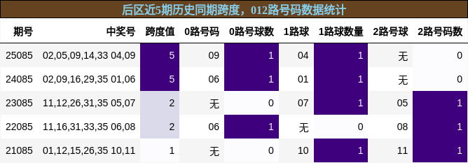 后区近5期历史同期跨度，012路号码数据统计