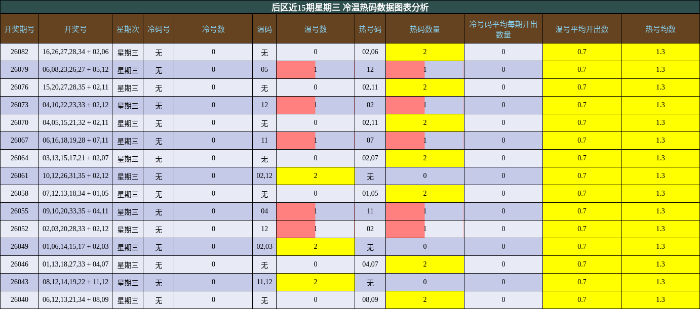 后区冷温热码分析
