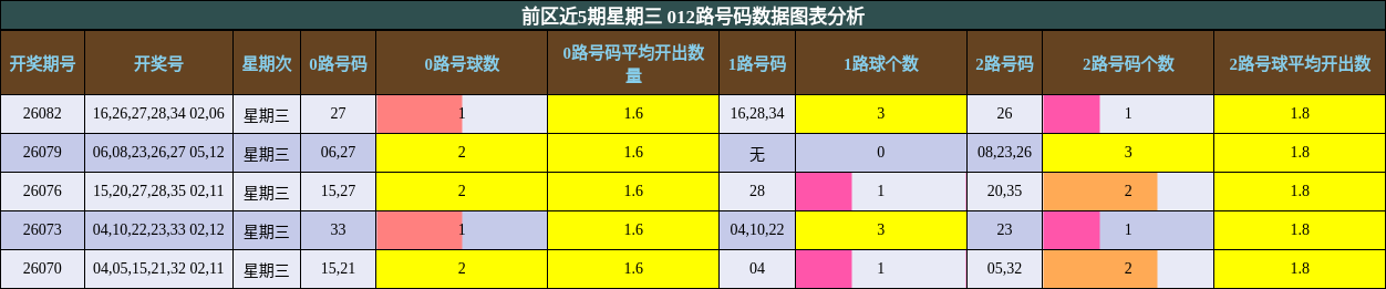 前区012路号码分析