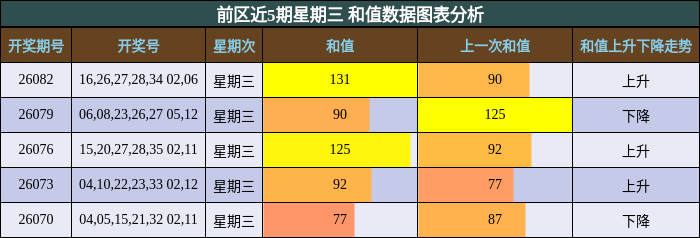 前区和值分析