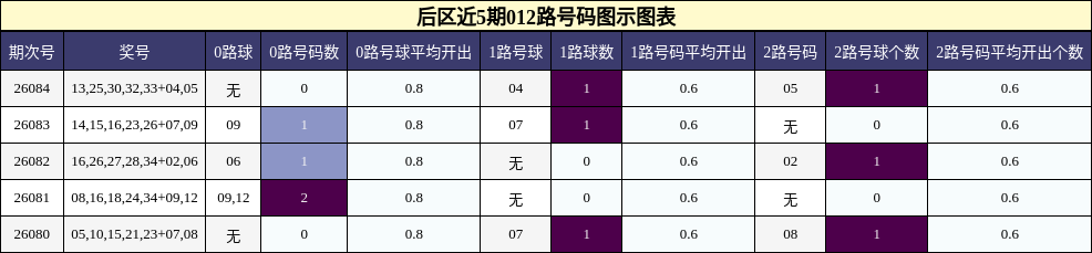 012路号码分析