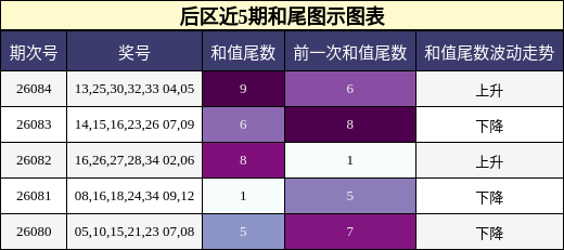 和尾分析