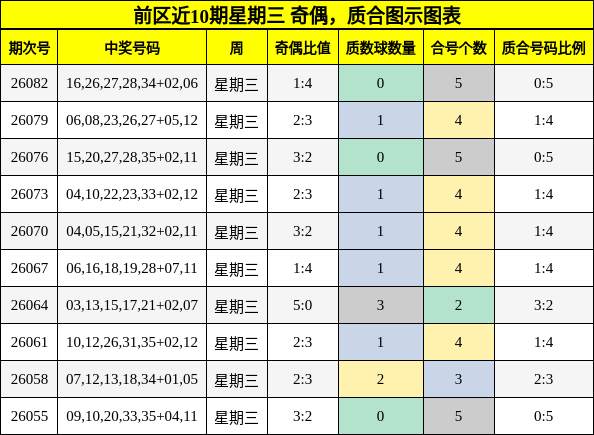 前区近10期星期三 奇偶，质合图示图表