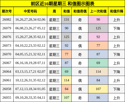 前区近10期星期三 和值图示图表