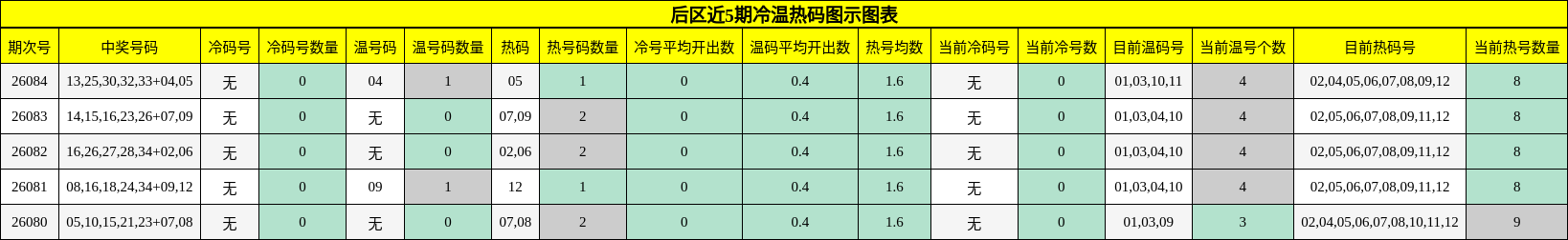 后区近5期冷温热码图示图表