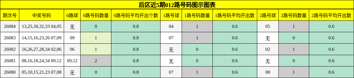 后区近5期012路号码图示图表
