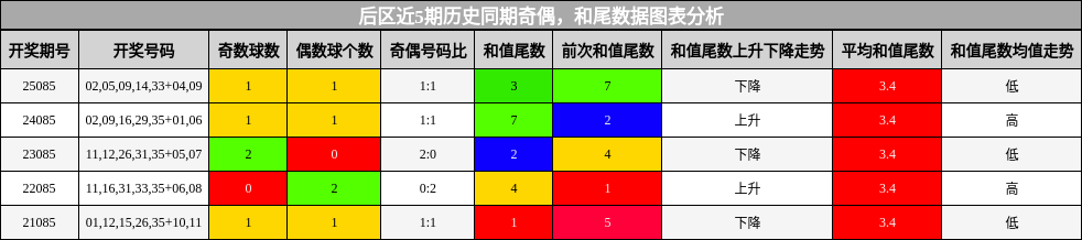 奇偶分析，和尾分析