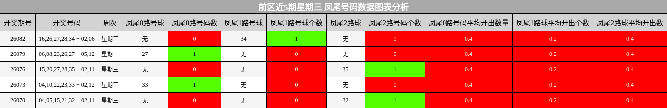 凤尾号码分析