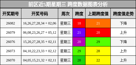 跨度分析