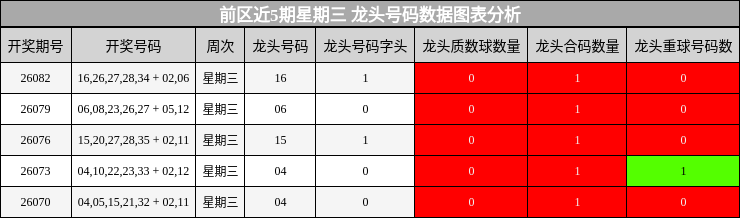 龙头号码分析