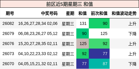 和值分析