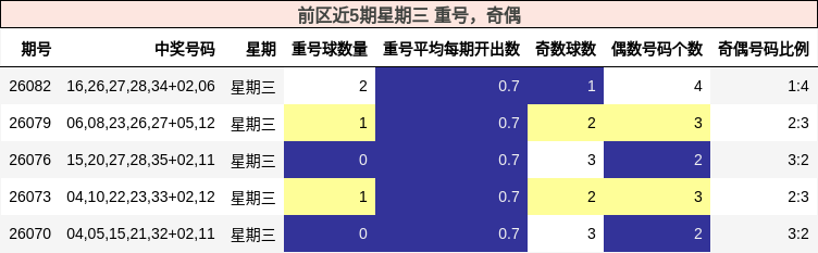 重号分析，奇偶分析