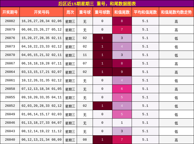重号分析，和尾分析