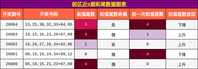 和尾分析